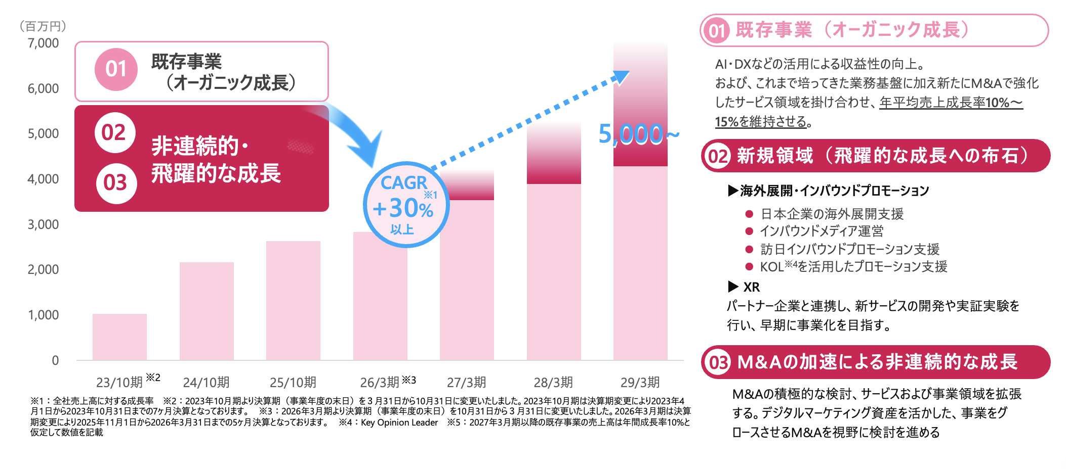 中長期成長イメージ